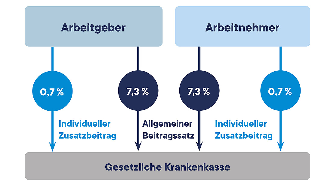 Unsere Tarife ⇒ Beitragssätze, Zusatzbeitrag & Zusatzleistungen